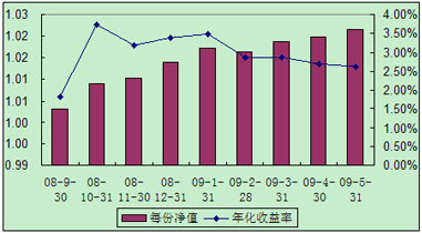 中信理财之全面配置计划0808期（理财编码：P08A60101）2009年5月投资公告