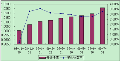 中信理财之全面配置计划0811期（理财编码：P08B30101）2009年7月投资公告
