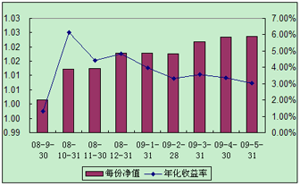 中信理财之全面配置计划0809期（理财编码：P08A10101）2009年5月投资公告