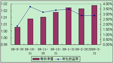 中信理财之全面配置计划0808期（理财编码：P08460101）2009年3月投资公告