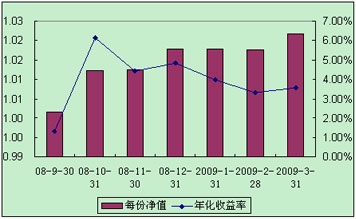 中信理财之全面配置计划0809期（理财编码：P08A10101）2009年3月投资公告