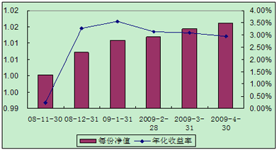 中信理财之全面配置计划0811期（理财编码：P08B30101）2009年4月投资公告