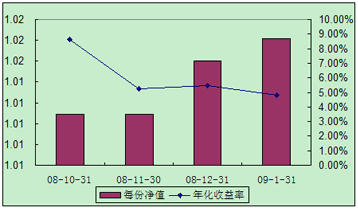 中信理财之全面配置计划0810期（理财编码：P08A60101）2009年1月投资公告