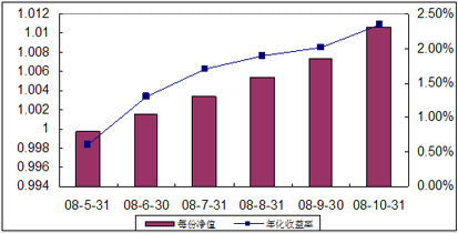 中信理财之全面配置计划0805号（理财编码：P08290101）2008年10月收益公告