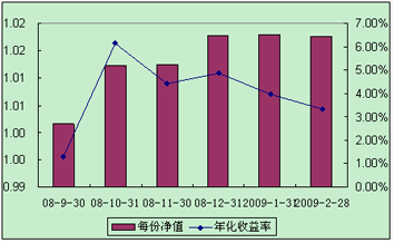 中信理财之全面配置计划0809期（理财编码：P08A101011）2009年2月投资公告