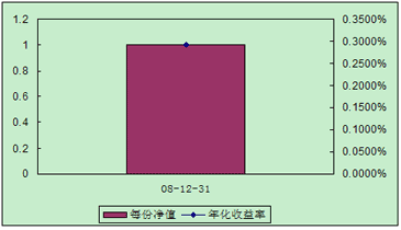 中信理财之全面配置计划0812期（理财编码：P08C60101）2008年12月投资公告