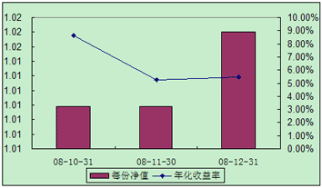 中信理财之全面配置计划0810期（理财编码：P08A60101）2008年12月投资公告
