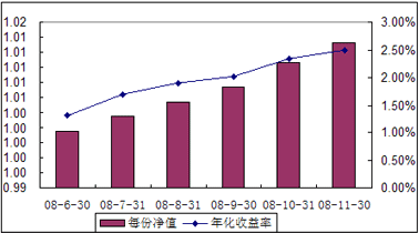 中信理财之全面配置计划0805号（理财编码：P08290101）2008年11月收益公告