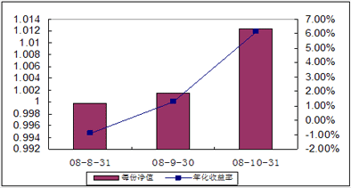 中信理财之全面配置计划0809期（理财编码：P08A101011）2008年10月收益公告