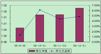 中信理财之全面配置计划0809期（理财编码：P08A101011）2008年12月投资公告