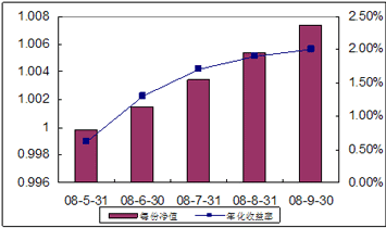 中信理财之全面配置计划0805号（理财编码：P08290101）2008年9月收益公告