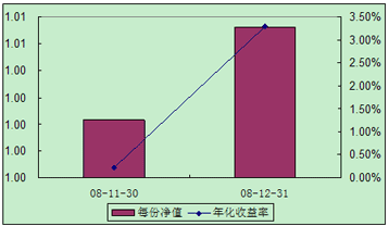 中信理财之全面配置计划0811期（理财编码：P08A60101）2008年12月投资公告