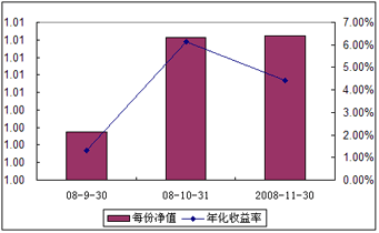 中信理财之全面配置计划0809期（理财编码：P08A101011）2008年11月收益公告