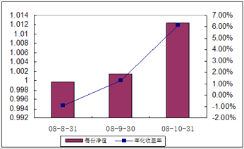 中信理财之全面配置计划0810期（理财编码：P08A60101）2008年10月收益公告