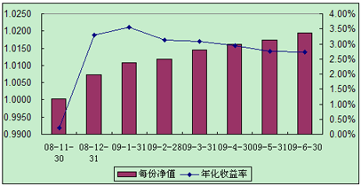 中信理财之全面配置计划0811期（理财编码：P08B30101）2009年6月投资公告
