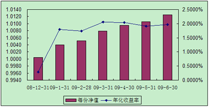 中信理财之全面配置计划0812期（理财编码：P08C60101）2009年6月投资公告