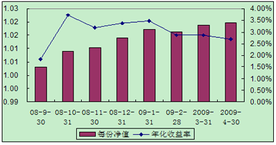 中信理财之全面配置计划0808期（理财编码：P08460101）2009年4月投资公告