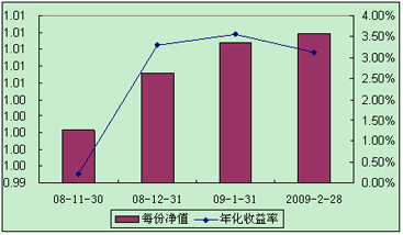 中信理财之全面配置计划0811期（理财编码：P08A60101）2009年2月投资公告