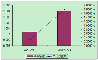 中信理财之全面配置计划0812期（理财编码：P08C60101）2009年1月投资公告