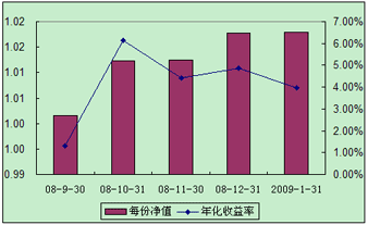 中信理财之全面配置计划0809期（理财编码：P08A101011）2009年1月投资公告