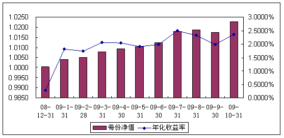 中信理财之全面配置计划0812期（理财编码：P08C60101）2009年10月投资公告