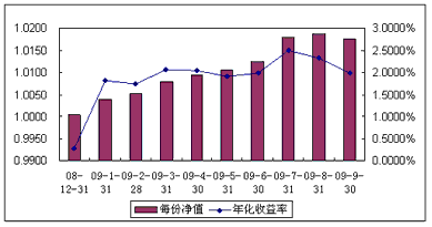 中信理财之全面配置计划0812期（理财编码：P08C60101）2009年9月投资公告