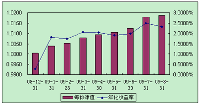 中信理财之全面配置计划0812期（理财编码：P08C60101）2009年8月投资公告