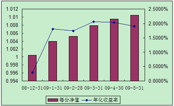 中信理财之全面配置计划0812期（理财编码：P08C60101）2009年5月投资公告